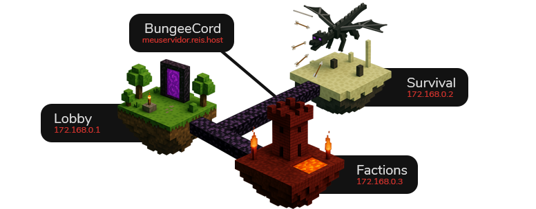 Host de Minecraft com BungeeCord